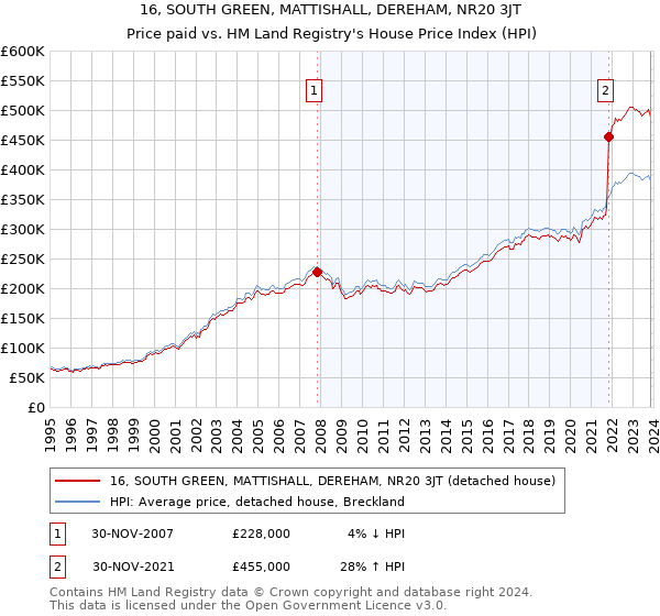 16, SOUTH GREEN, MATTISHALL, DEREHAM, NR20 3JT: Price paid vs HM Land Registry's House Price Index