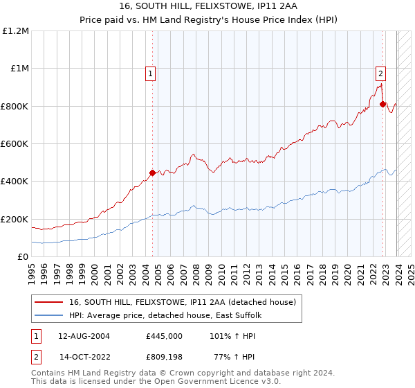 16, SOUTH HILL, FELIXSTOWE, IP11 2AA: Price paid vs HM Land Registry's House Price Index
