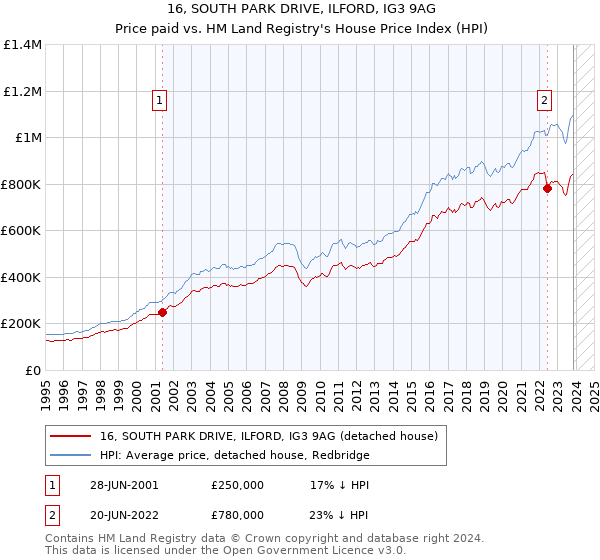 16, SOUTH PARK DRIVE, ILFORD, IG3 9AG: Price paid vs HM Land Registry's House Price Index