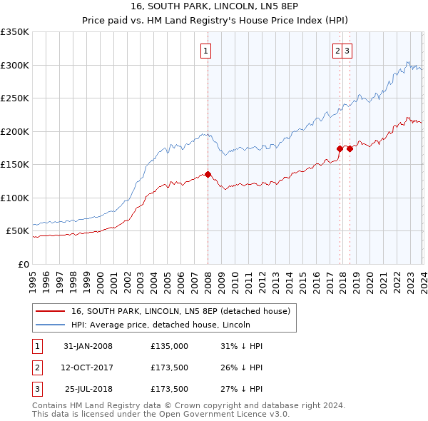 16, SOUTH PARK, LINCOLN, LN5 8EP: Price paid vs HM Land Registry's House Price Index