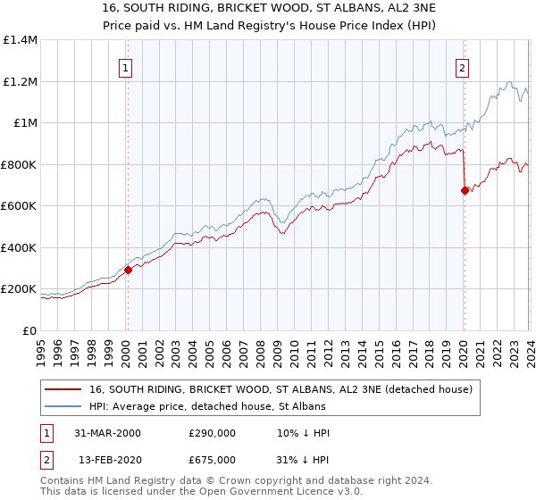 16, SOUTH RIDING, BRICKET WOOD, ST ALBANS, AL2 3NE: Price paid vs HM Land Registry's House Price Index