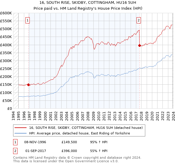 16, SOUTH RISE, SKIDBY, COTTINGHAM, HU16 5UH: Price paid vs HM Land Registry's House Price Index