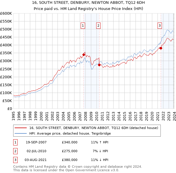 16, SOUTH STREET, DENBURY, NEWTON ABBOT, TQ12 6DH: Price paid vs HM Land Registry's House Price Index