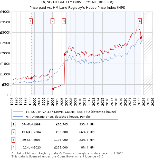 16, SOUTH VALLEY DRIVE, COLNE, BB8 8BQ: Price paid vs HM Land Registry's House Price Index