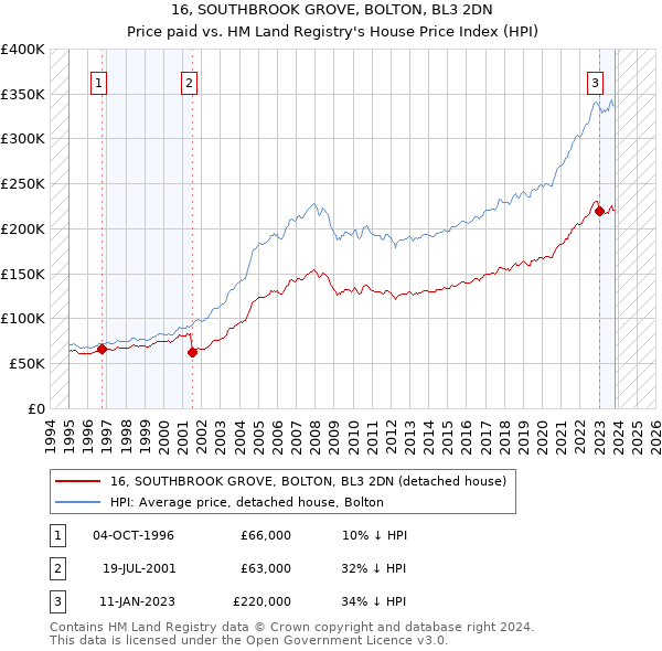16, SOUTHBROOK GROVE, BOLTON, BL3 2DN: Price paid vs HM Land Registry's House Price Index