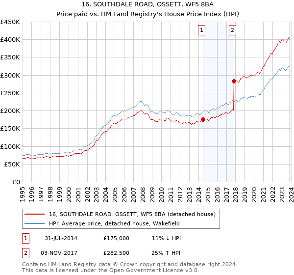 16, SOUTHDALE ROAD, OSSETT, WF5 8BA: Price paid vs HM Land Registry's House Price Index