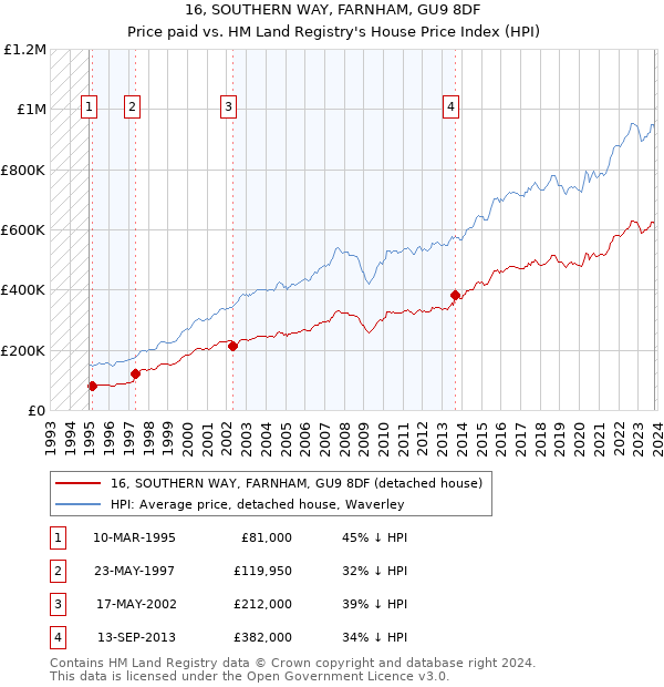 16, SOUTHERN WAY, FARNHAM, GU9 8DF: Price paid vs HM Land Registry's House Price Index