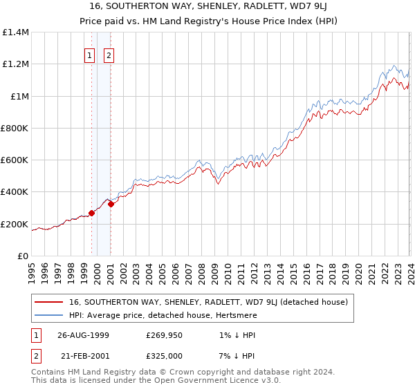 16, SOUTHERTON WAY, SHENLEY, RADLETT, WD7 9LJ: Price paid vs HM Land Registry's House Price Index