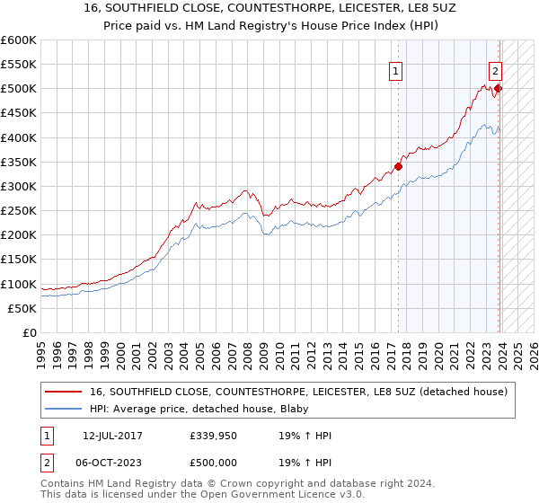 16, SOUTHFIELD CLOSE, COUNTESTHORPE, LEICESTER, LE8 5UZ: Price paid vs HM Land Registry's House Price Index