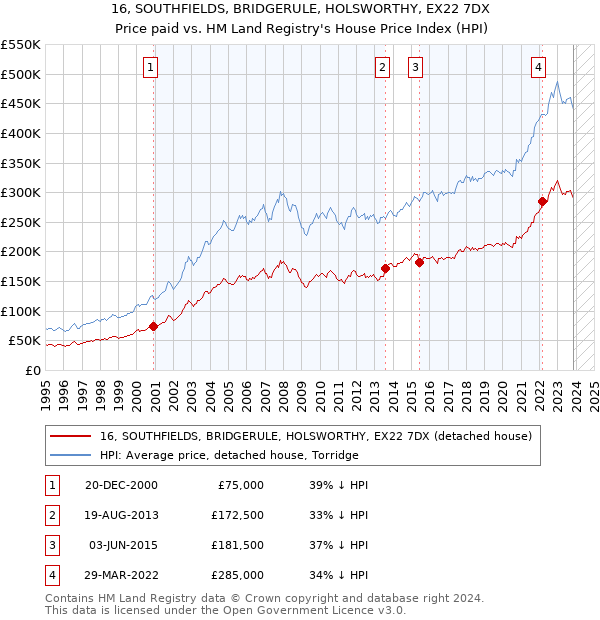 16, SOUTHFIELDS, BRIDGERULE, HOLSWORTHY, EX22 7DX: Price paid vs HM Land Registry's House Price Index