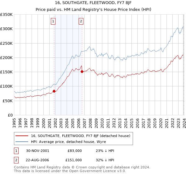 16, SOUTHGATE, FLEETWOOD, FY7 8JF: Price paid vs HM Land Registry's House Price Index