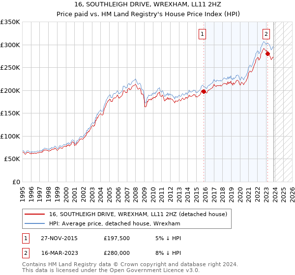16, SOUTHLEIGH DRIVE, WREXHAM, LL11 2HZ: Price paid vs HM Land Registry's House Price Index