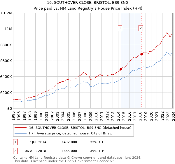 16, SOUTHOVER CLOSE, BRISTOL, BS9 3NG: Price paid vs HM Land Registry's House Price Index