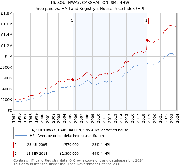 16, SOUTHWAY, CARSHALTON, SM5 4HW: Price paid vs HM Land Registry's House Price Index