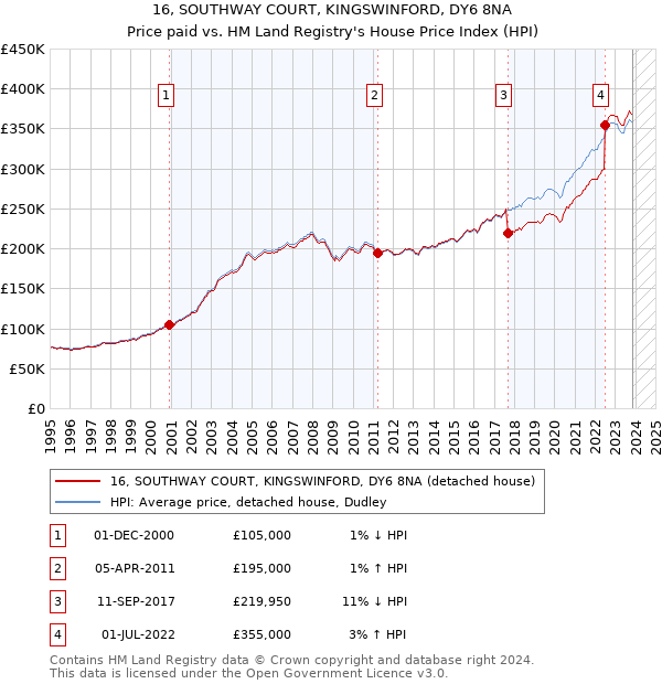 16, SOUTHWAY COURT, KINGSWINFORD, DY6 8NA: Price paid vs HM Land Registry's House Price Index