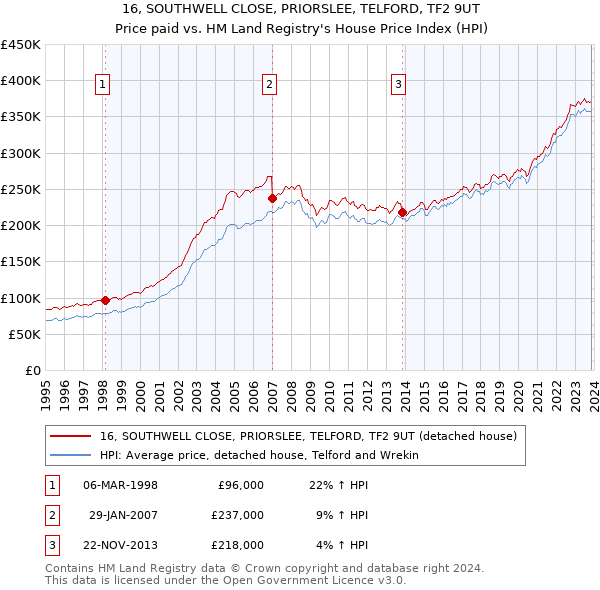 16, SOUTHWELL CLOSE, PRIORSLEE, TELFORD, TF2 9UT: Price paid vs HM Land Registry's House Price Index