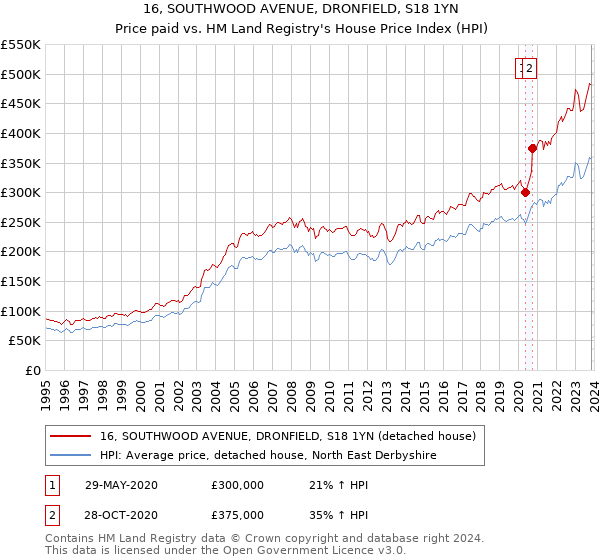 16, SOUTHWOOD AVENUE, DRONFIELD, S18 1YN: Price paid vs HM Land Registry's House Price Index