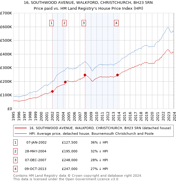 16, SOUTHWOOD AVENUE, WALKFORD, CHRISTCHURCH, BH23 5RN: Price paid vs HM Land Registry's House Price Index