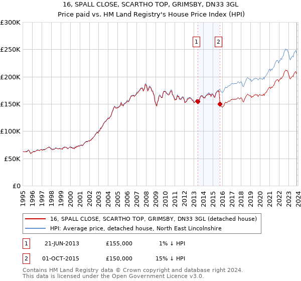 16, SPALL CLOSE, SCARTHO TOP, GRIMSBY, DN33 3GL: Price paid vs HM Land Registry's House Price Index