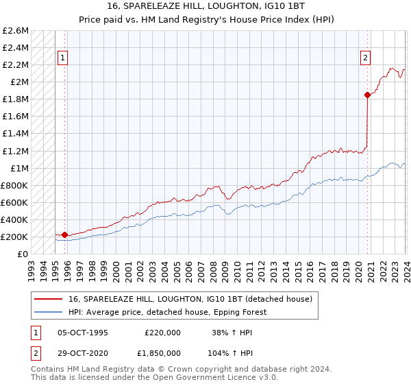 16, SPARELEAZE HILL, LOUGHTON, IG10 1BT: Price paid vs HM Land Registry's House Price Index