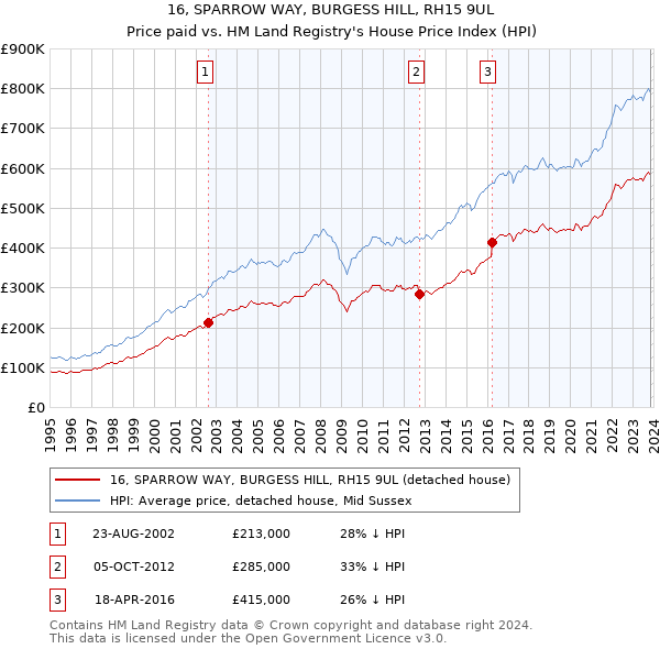 16, SPARROW WAY, BURGESS HILL, RH15 9UL: Price paid vs HM Land Registry's House Price Index