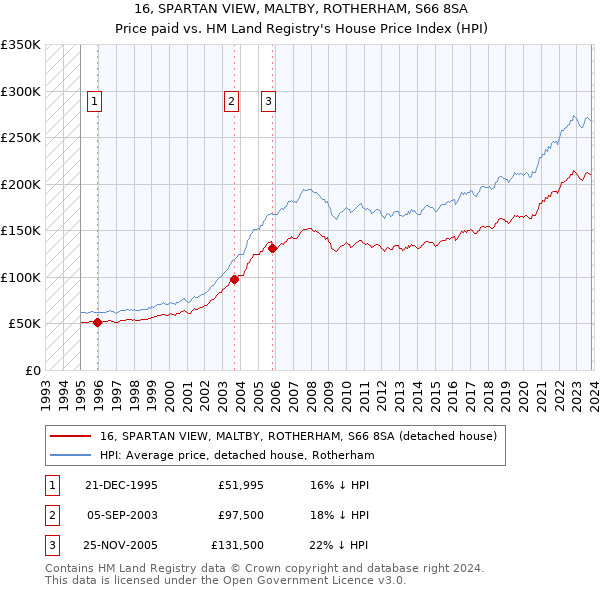 16, SPARTAN VIEW, MALTBY, ROTHERHAM, S66 8SA: Price paid vs HM Land Registry's House Price Index