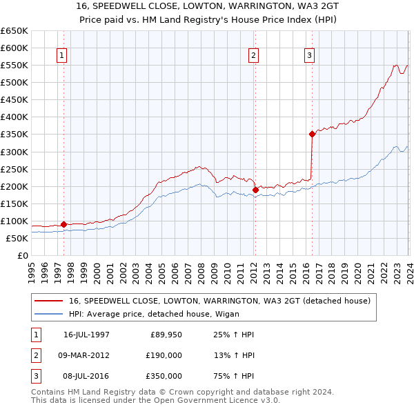 16, SPEEDWELL CLOSE, LOWTON, WARRINGTON, WA3 2GT: Price paid vs HM Land Registry's House Price Index