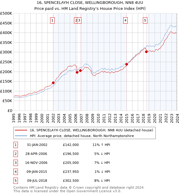16, SPENCELAYH CLOSE, WELLINGBOROUGH, NN8 4UU: Price paid vs HM Land Registry's House Price Index