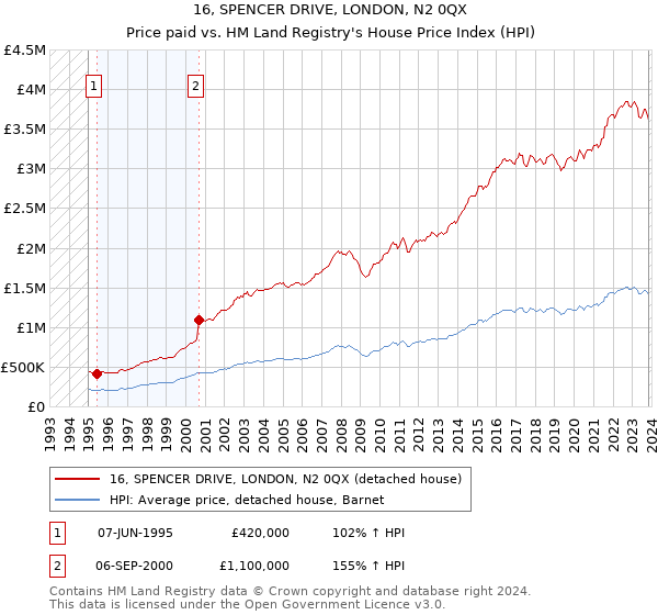 16, SPENCER DRIVE, LONDON, N2 0QX: Price paid vs HM Land Registry's House Price Index