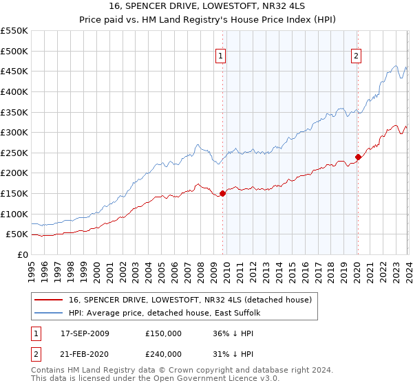 16, SPENCER DRIVE, LOWESTOFT, NR32 4LS: Price paid vs HM Land Registry's House Price Index