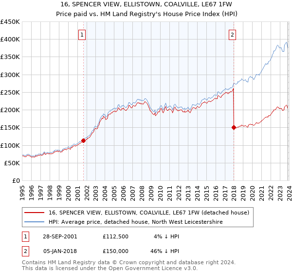 16, SPENCER VIEW, ELLISTOWN, COALVILLE, LE67 1FW: Price paid vs HM Land Registry's House Price Index