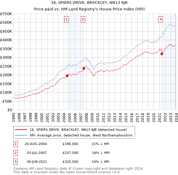 16, SPIERS DRIVE, BRACKLEY, NN13 6JB: Price paid vs HM Land Registry's House Price Index