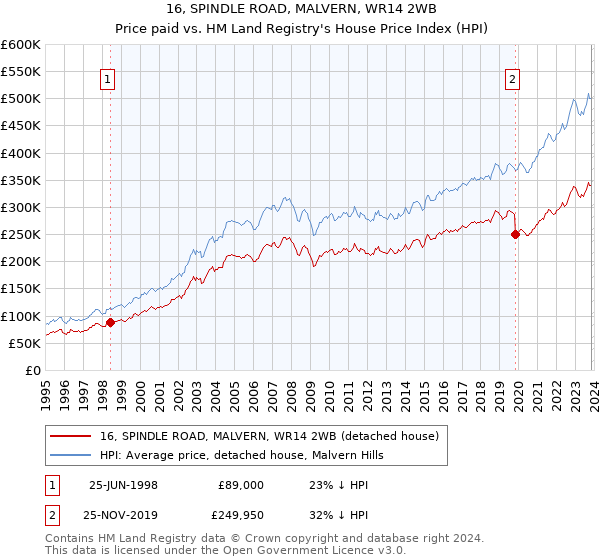 16, SPINDLE ROAD, MALVERN, WR14 2WB: Price paid vs HM Land Registry's House Price Index