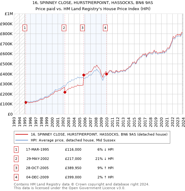 16, SPINNEY CLOSE, HURSTPIERPOINT, HASSOCKS, BN6 9AS: Price paid vs HM Land Registry's House Price Index