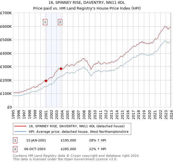 16, SPINNEY RISE, DAVENTRY, NN11 4DL: Price paid vs HM Land Registry's House Price Index