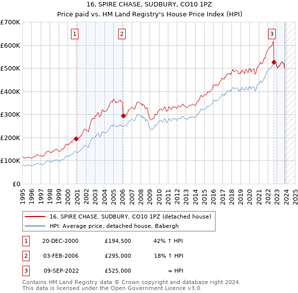 16, SPIRE CHASE, SUDBURY, CO10 1PZ: Price paid vs HM Land Registry's House Price Index