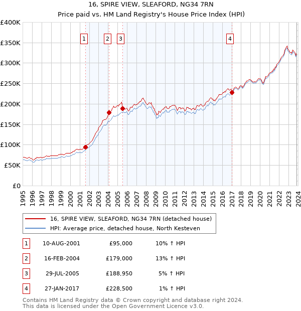 16, SPIRE VIEW, SLEAFORD, NG34 7RN: Price paid vs HM Land Registry's House Price Index