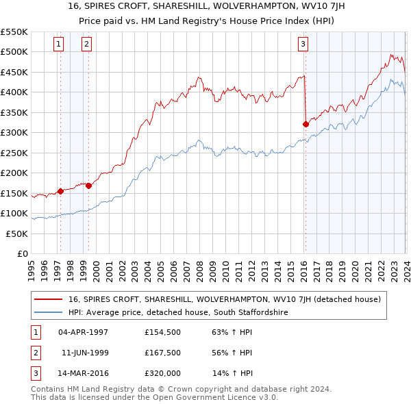 16, SPIRES CROFT, SHARESHILL, WOLVERHAMPTON, WV10 7JH: Price paid vs HM Land Registry's House Price Index