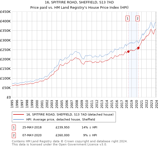 16, SPITFIRE ROAD, SHEFFIELD, S13 7AD: Price paid vs HM Land Registry's House Price Index