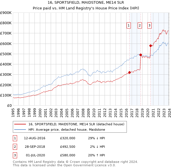 16, SPORTSFIELD, MAIDSTONE, ME14 5LR: Price paid vs HM Land Registry's House Price Index