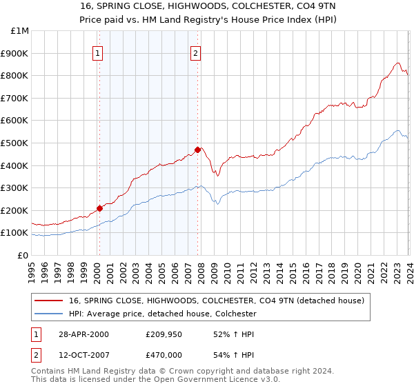 16, SPRING CLOSE, HIGHWOODS, COLCHESTER, CO4 9TN: Price paid vs HM Land Registry's House Price Index