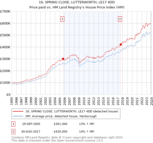 16, SPRING CLOSE, LUTTERWORTH, LE17 4DD: Price paid vs HM Land Registry's House Price Index