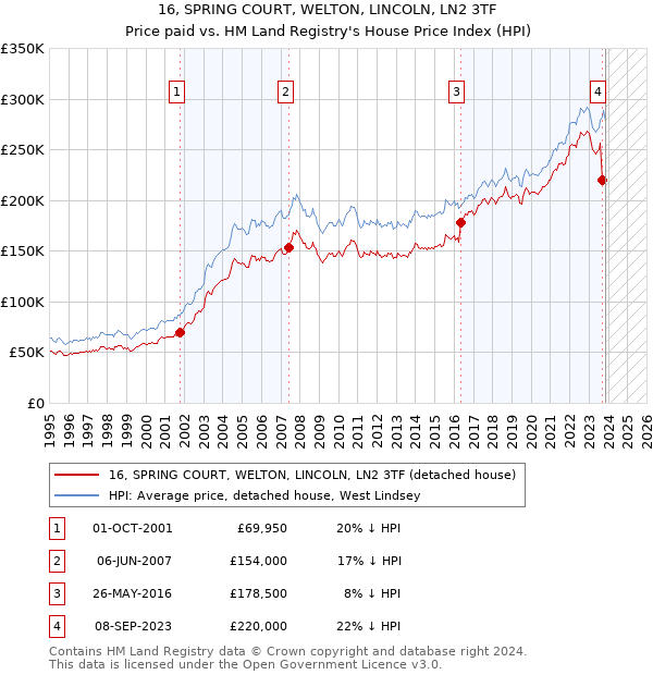 16, SPRING COURT, WELTON, LINCOLN, LN2 3TF: Price paid vs HM Land Registry's House Price Index