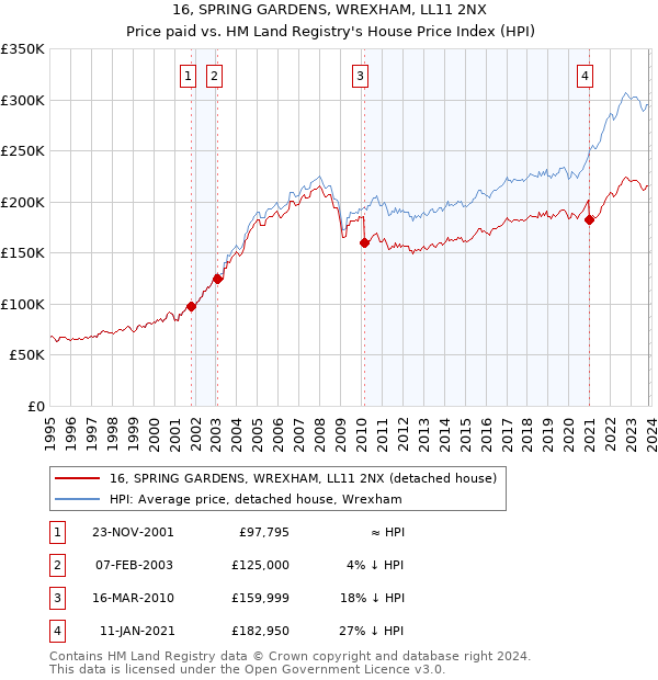 16, SPRING GARDENS, WREXHAM, LL11 2NX: Price paid vs HM Land Registry's House Price Index