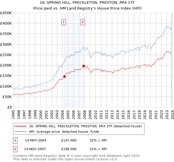 16, SPRING HILL, FRECKLETON, PRESTON, PR4 1TF: Price paid vs HM Land Registry's House Price Index