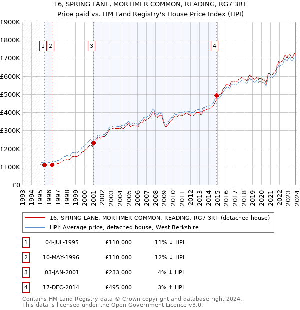 16, SPRING LANE, MORTIMER COMMON, READING, RG7 3RT: Price paid vs HM Land Registry's House Price Index