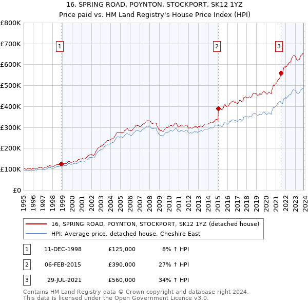 16, SPRING ROAD, POYNTON, STOCKPORT, SK12 1YZ: Price paid vs HM Land Registry's House Price Index