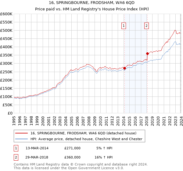 16, SPRINGBOURNE, FRODSHAM, WA6 6QD: Price paid vs HM Land Registry's House Price Index