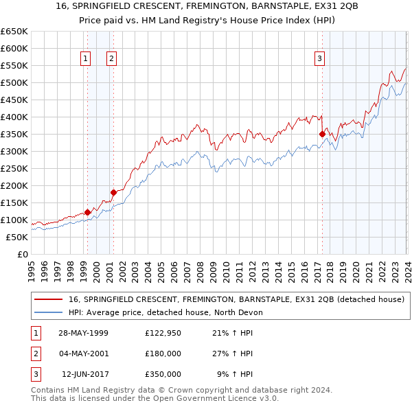 16, SPRINGFIELD CRESCENT, FREMINGTON, BARNSTAPLE, EX31 2QB: Price paid vs HM Land Registry's House Price Index