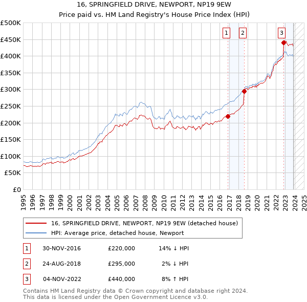 16, SPRINGFIELD DRIVE, NEWPORT, NP19 9EW: Price paid vs HM Land Registry's House Price Index